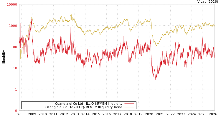 graph of Osangjaiel Co Ltd ILLIQ-MFMEM