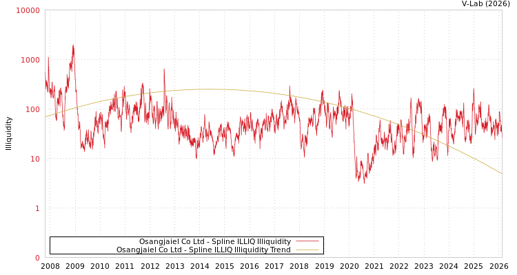 graph of Osangjaiel Co Ltd ILLIQ-SMEM