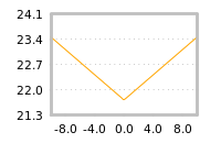 Impact of return on liquidity tomorrow