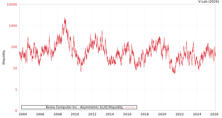 graph of Korea Computer Inc ILLIQ-AMEM