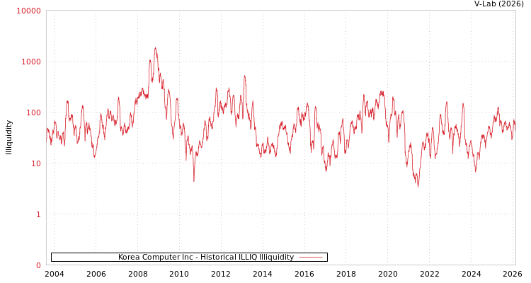 graph of Korea Computer Inc ILLIQ-HIST