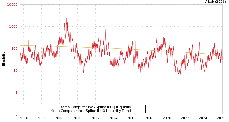 graph of Korea Computer Inc ILLIQ-SMEM