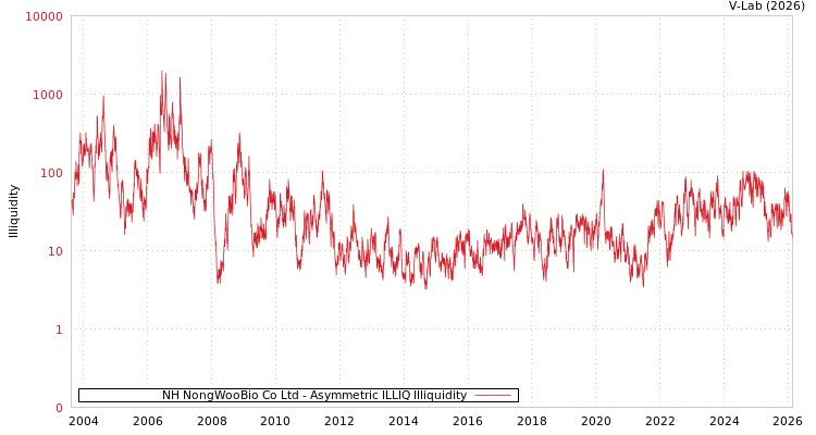 graph of NH NongWooBio Co Ltd ILLIQ-AMEM