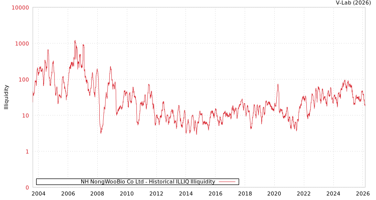 graph of NH NongWooBio Co Ltd ILLIQ-HIST