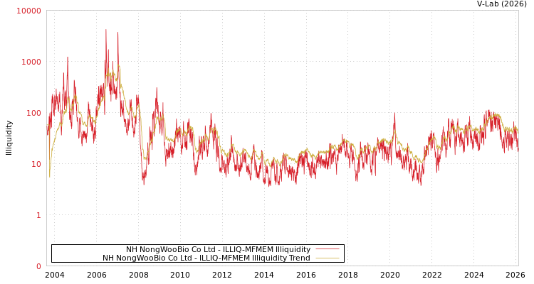graph of NH NongWooBio Co Ltd ILLIQ-MFMEM