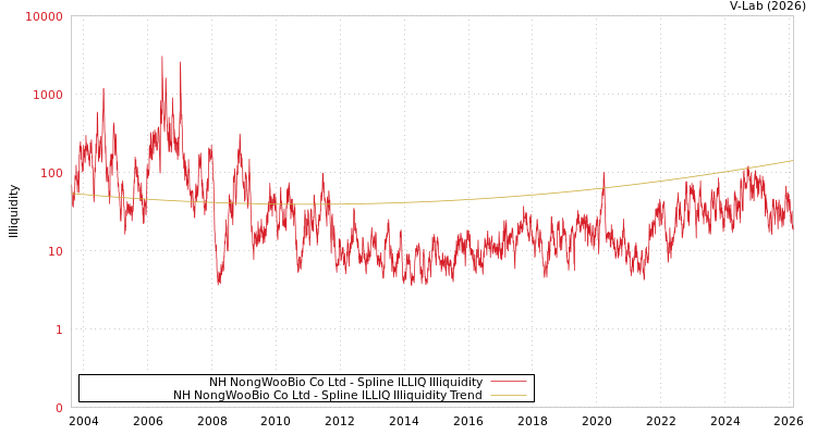graph of NH NongWooBio Co Ltd ILLIQ-SMEM
