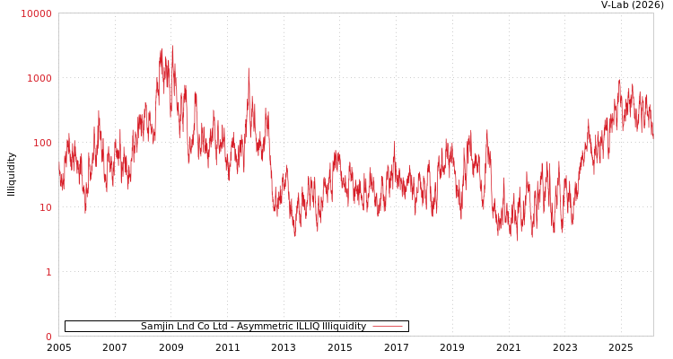 graph of Samjin Lnd Co Ltd ILLIQ-AMEM