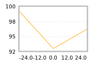 Impact of return on liquidity tomorrow