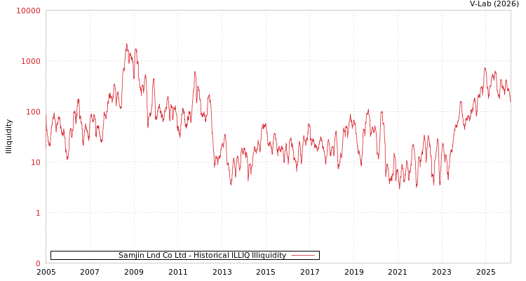graph of Samjin Lnd Co Ltd ILLIQ-HIST
