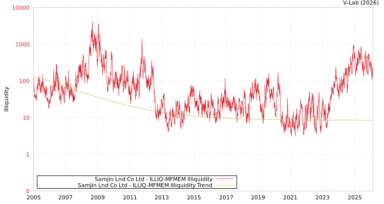 graph of Samjin Lnd Co Ltd ILLIQ-MFMEM