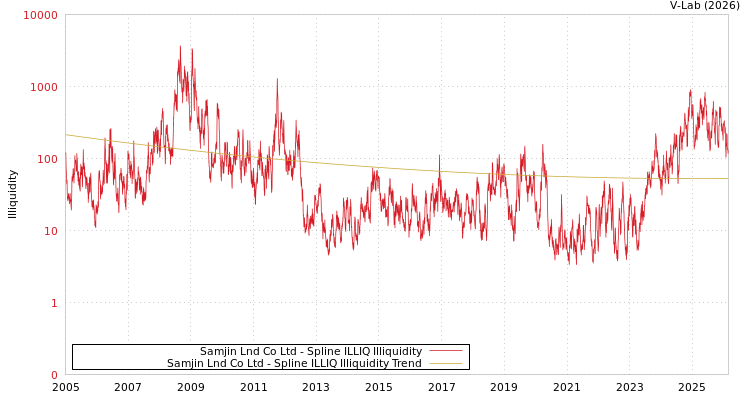 graph of Samjin Lnd Co Ltd ILLIQ-SMEM