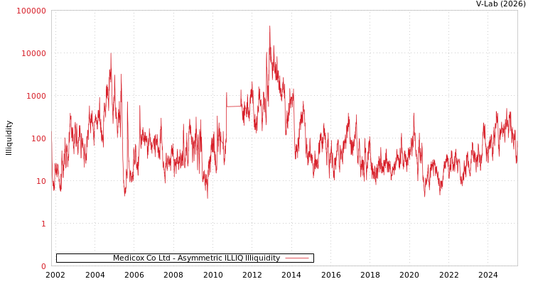 graph of Medicox Co Ltd ILLIQ-AMEM