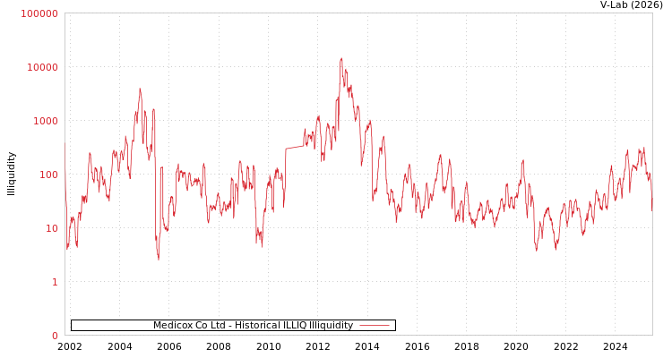 graph of Medicox Co Ltd ILLIQ-HIST