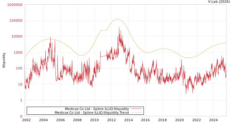 graph of Medicox Co Ltd ILLIQ-SMEM