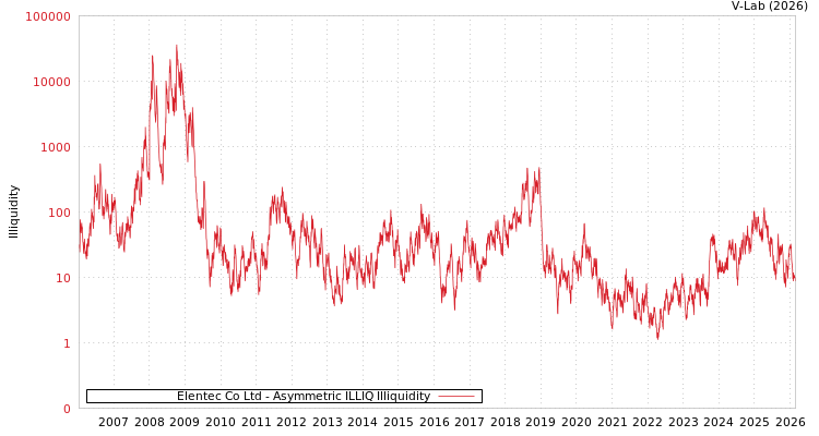 graph of Elentec Co Ltd ILLIQ-AMEM