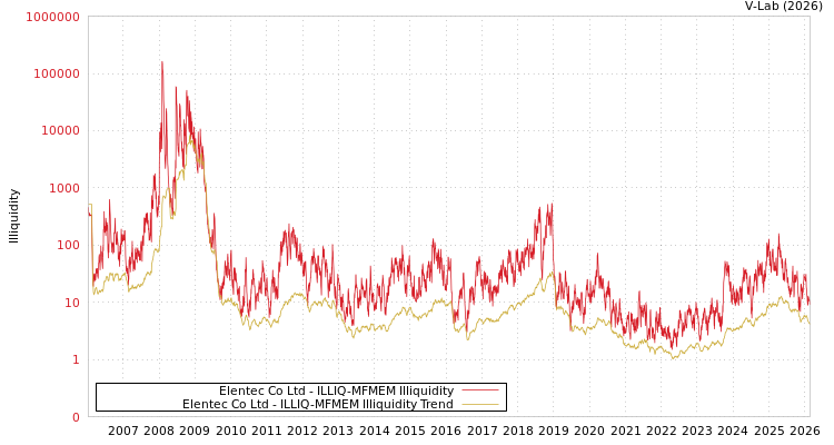 graph of Elentec Co Ltd ILLIQ-MFMEM