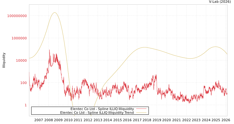 graph of Elentec Co Ltd ILLIQ-SMEM