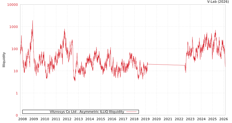 graph of Vitzrosys Co Ltd ILLIQ-AMEM