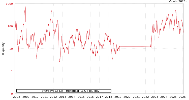 graph of Vitzrosys Co Ltd ILLIQ-HIST