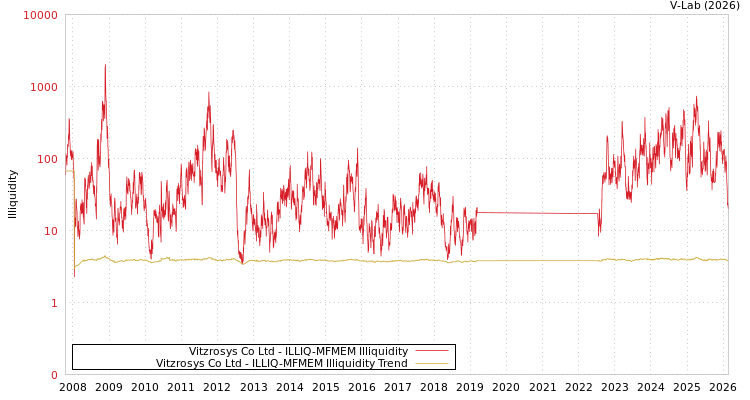 graph of Vitzrosys Co Ltd ILLIQ-MFMEM