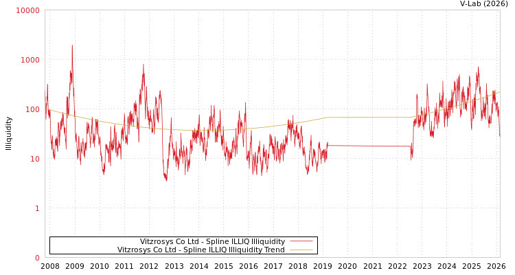 graph of Vitzrosys Co Ltd ILLIQ-SMEM