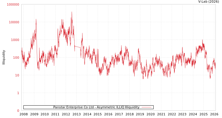 graph of Panstar Enterprise Co Ltd ILLIQ-AMEM