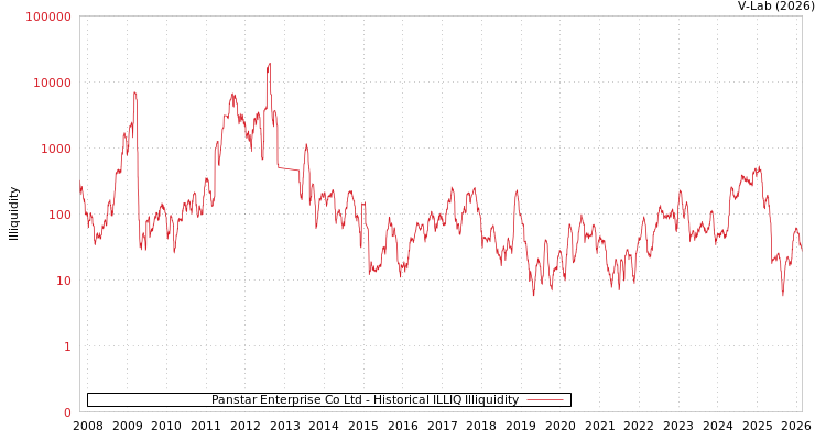 graph of Panstar Enterprise Co Ltd ILLIQ-HIST