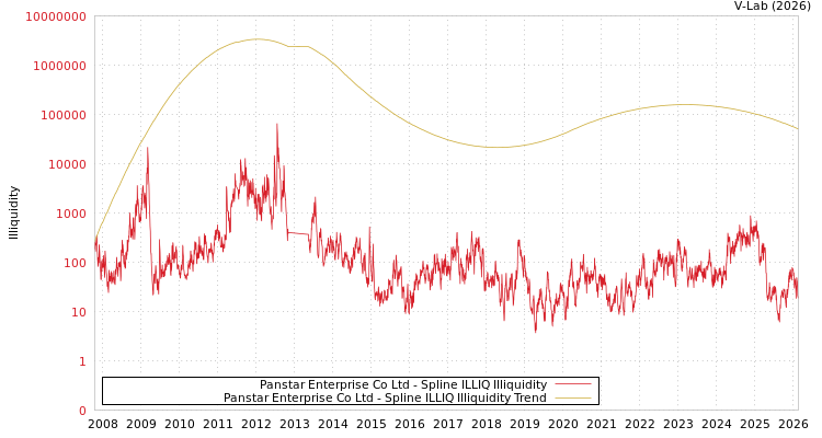 graph of Panstar Enterprise Co Ltd ILLIQ-SMEM