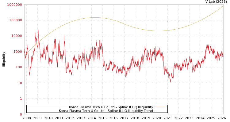 graph of Korea Plasma Tech U Co Ltd ILLIQ-SMEM
