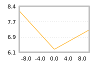 Impact of return on liquidity tomorrow