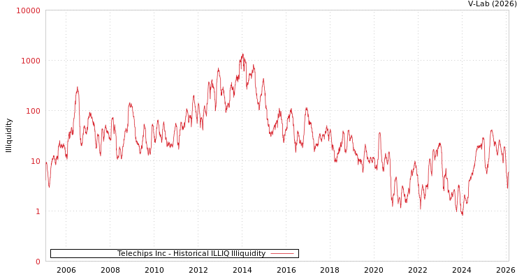 graph of Telechips Inc ILLIQ-HIST