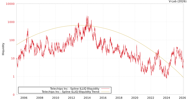 graph of Telechips Inc ILLIQ-SMEM