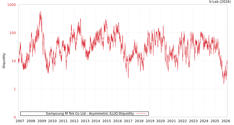 graph of Samyoung M Tek Co Ltd ILLIQ-AMEM
