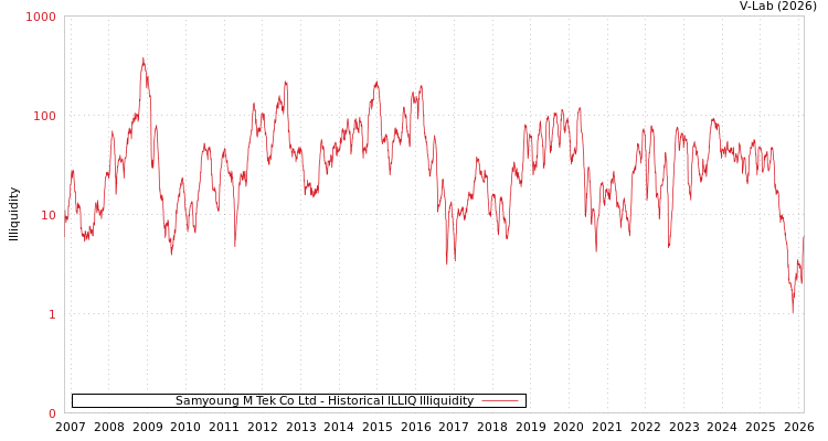 graph of Samyoung M Tek Co Ltd ILLIQ-HIST
