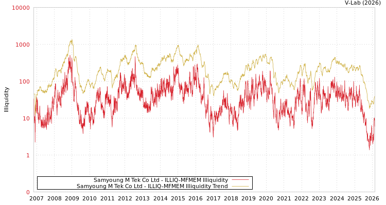 graph of Samyoung M Tek Co Ltd ILLIQ-MFMEM