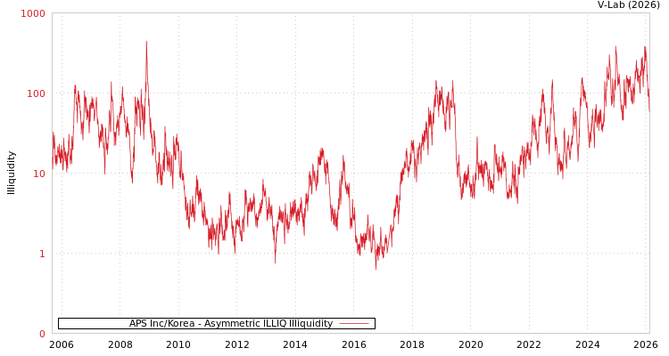 graph of APS Inc/Korea ILLIQ-AMEM
