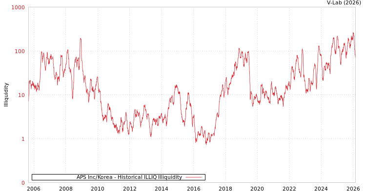 graph of APS Inc/Korea ILLIQ-HIST