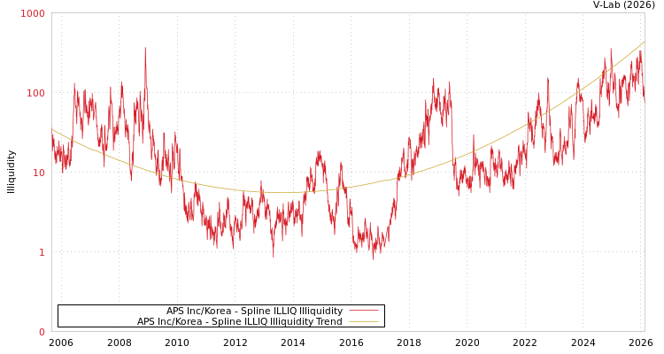 graph of APS Inc/Korea ILLIQ-SMEM