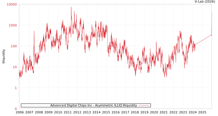 graph of Advanced Digital Chips Inc ILLIQ-AMEM