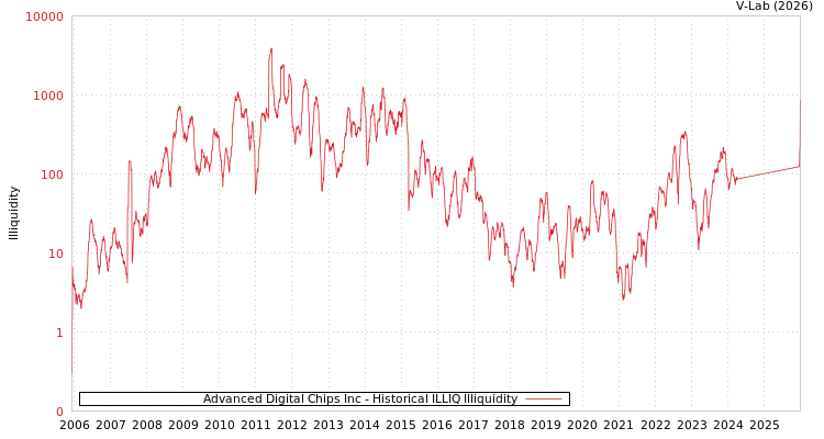 graph of Advanced Digital Chips Inc ILLIQ-HIST