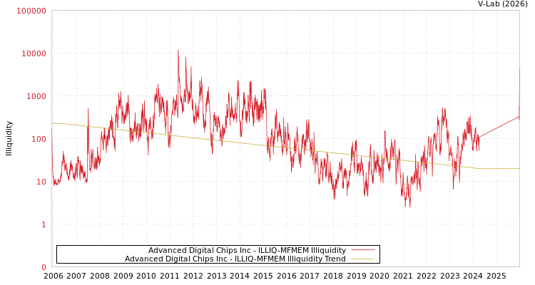 graph of Advanced Digital Chips Inc ILLIQ-MFMEM
