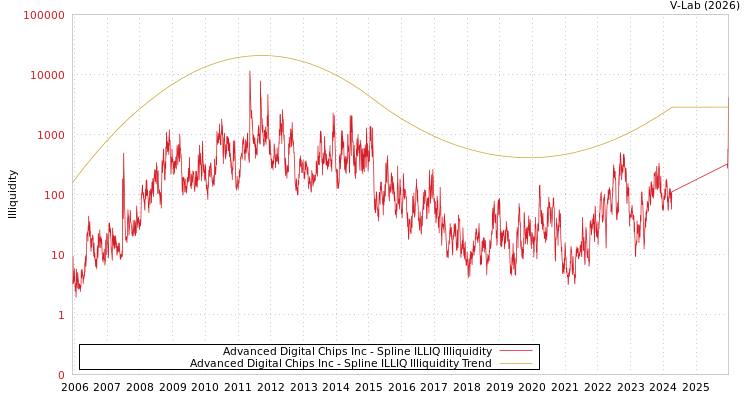 graph of Advanced Digital Chips Inc ILLIQ-SMEM