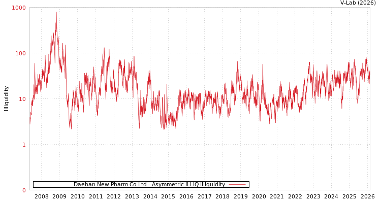 graph of Daehan New Pharm Co Ltd ILLIQ-AMEM