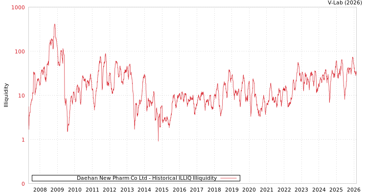 graph of Daehan New Pharm Co Ltd ILLIQ-HIST