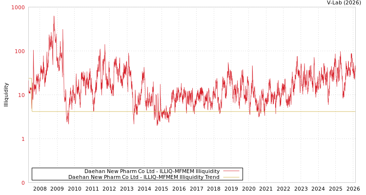 graph of Daehan New Pharm Co Ltd ILLIQ-MFMEM