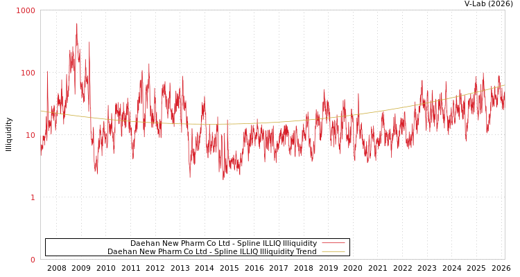graph of Daehan New Pharm Co Ltd ILLIQ-SMEM