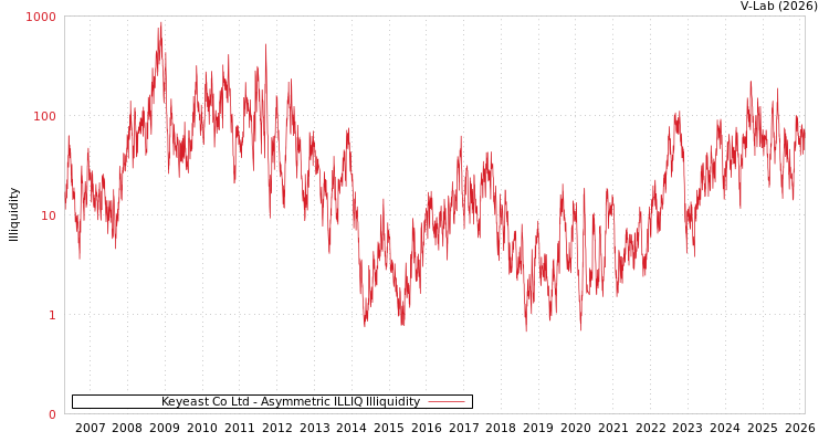 graph of Keyeast Co Ltd ILLIQ-AMEM