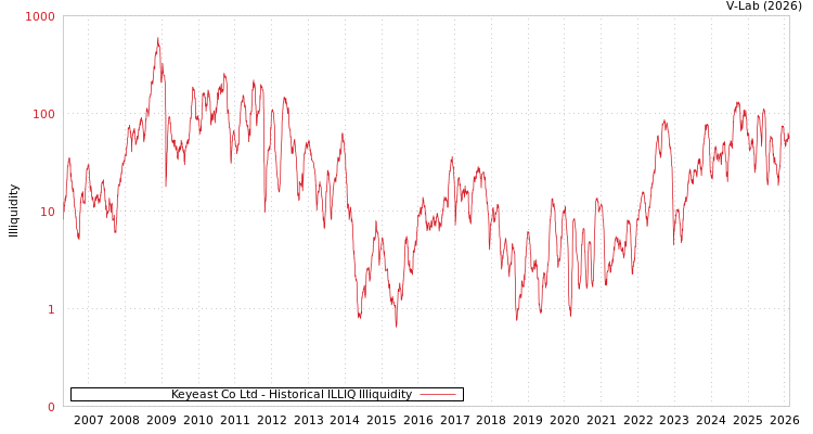 graph of Keyeast Co Ltd ILLIQ-HIST