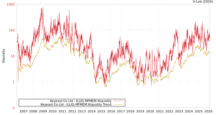 graph of Keyeast Co Ltd ILLIQ-MFMEM