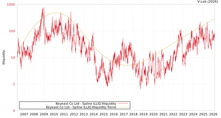 graph of Keyeast Co Ltd ILLIQ-SMEM